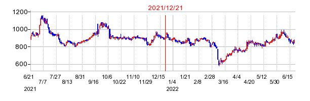 2021年12月21日 15:17前後のの株価チャート